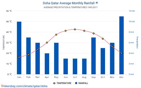 درجة الحرارة في قطر